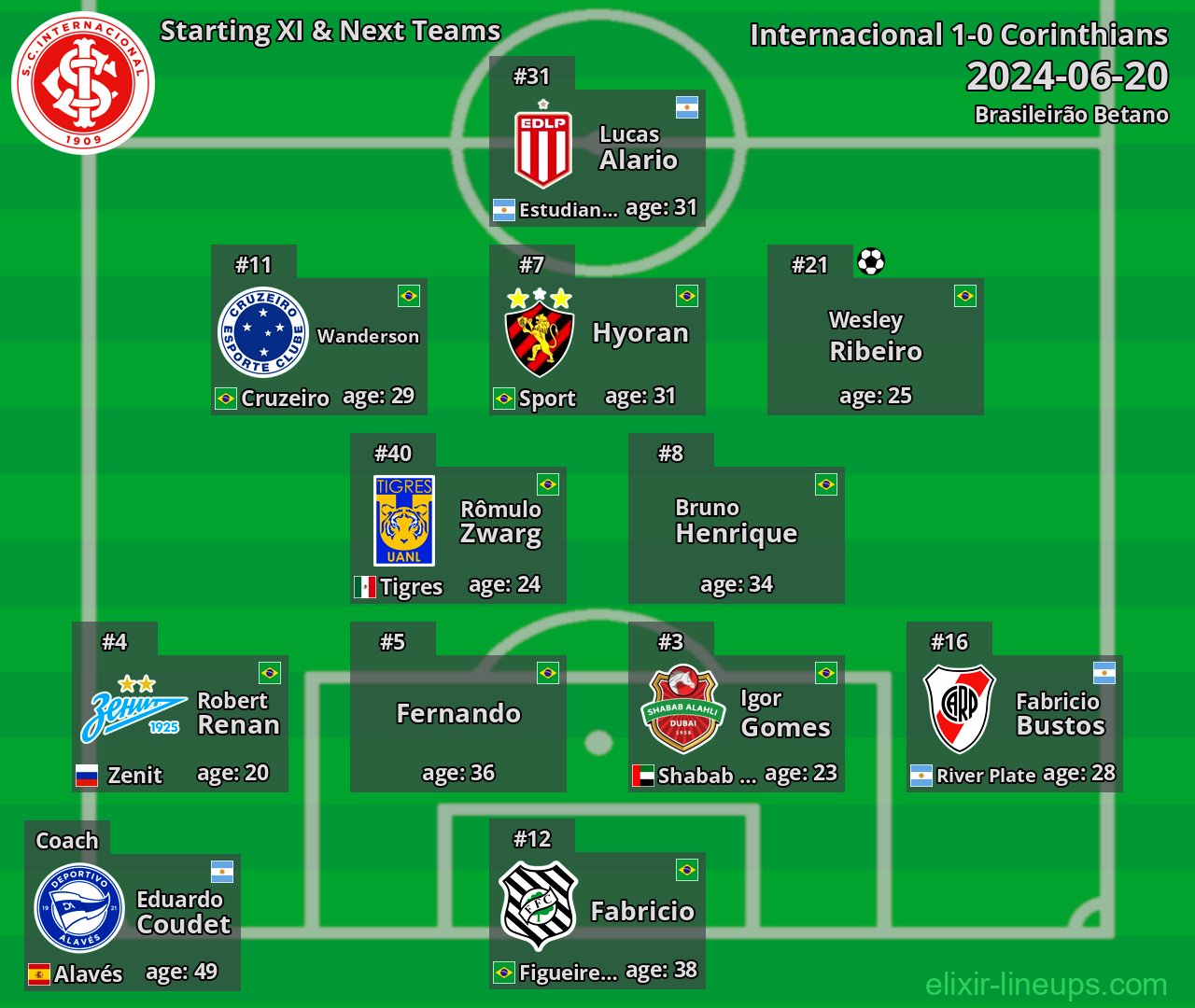 Internacional Starting XI & Next Teams 2024-06-20
