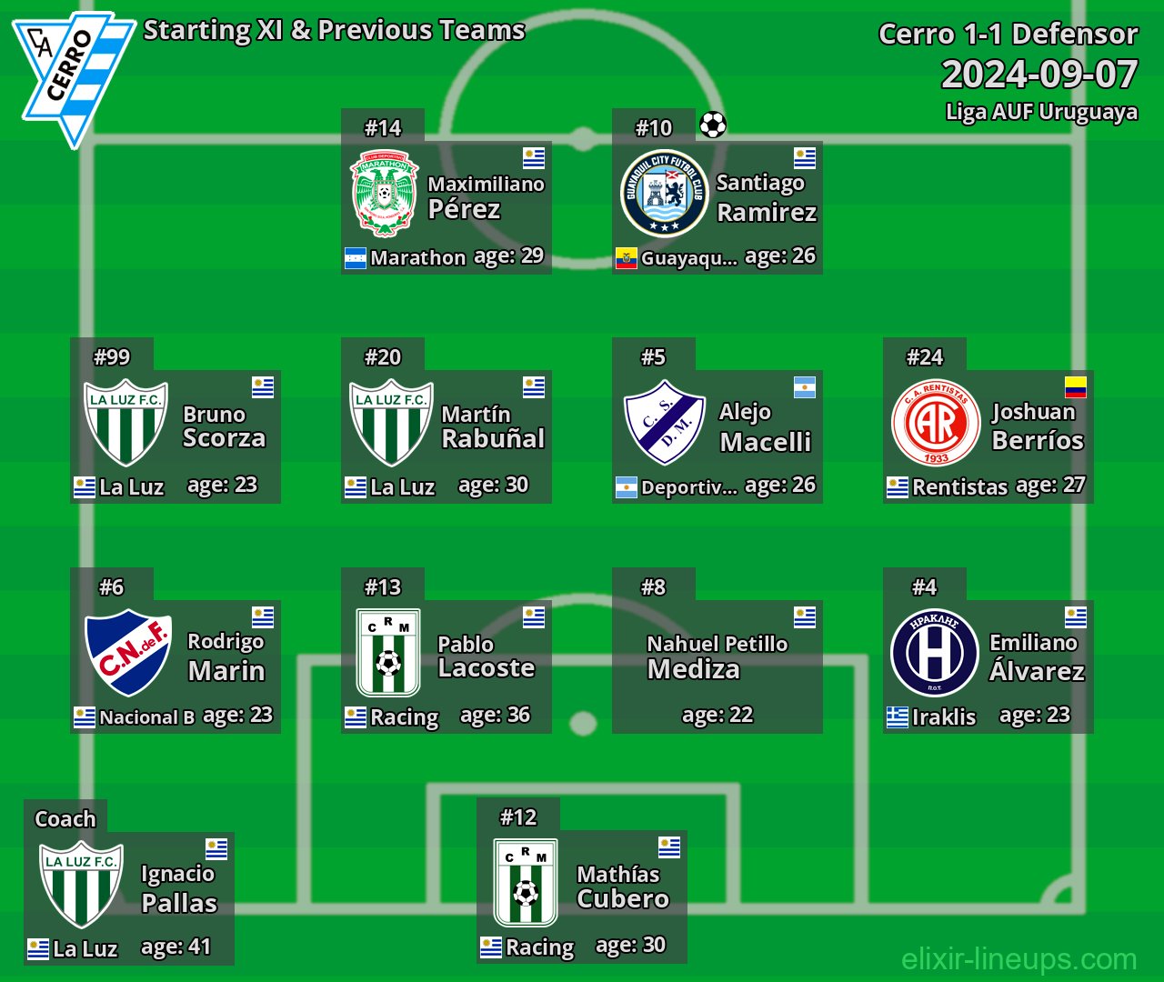 Cerro Starting XI & Previous Teams 2024-09-07