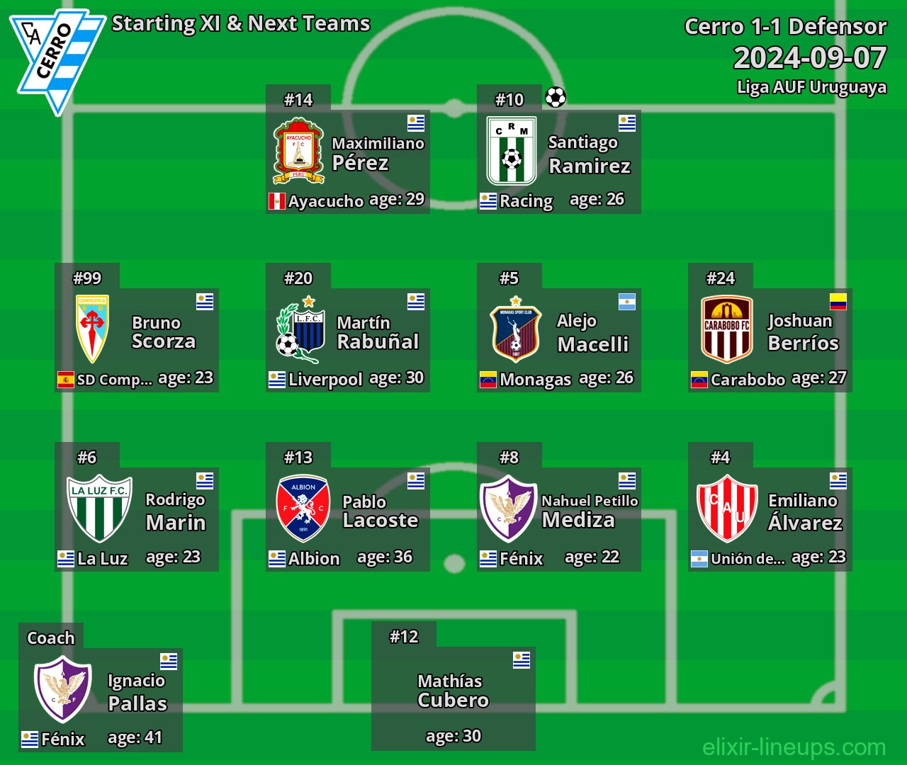 Cerro Starting XI & Next Teams 2024-09-07