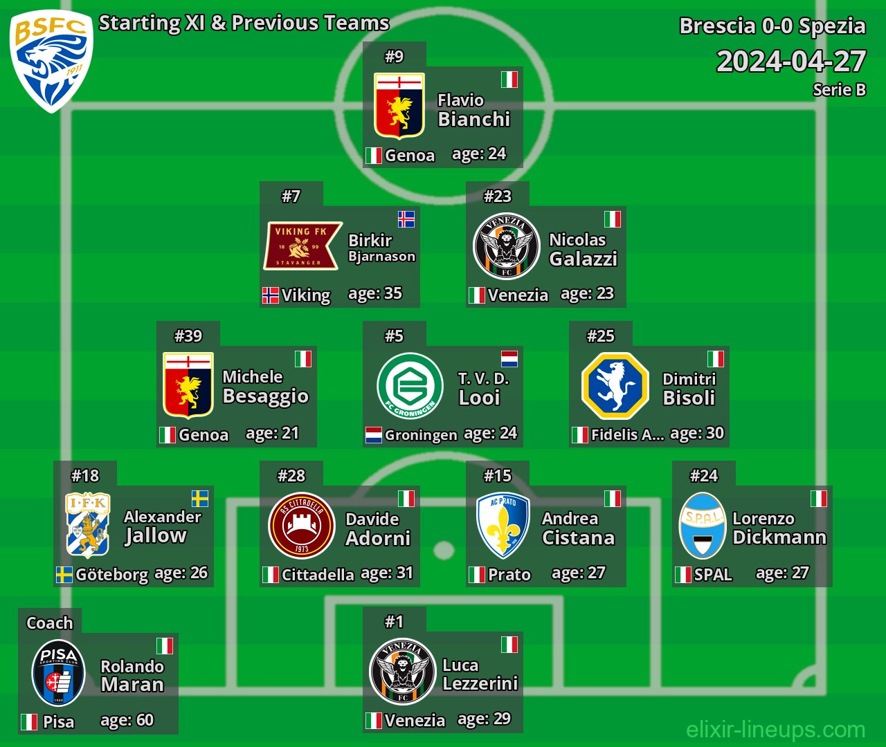 Brescia Starting XI & Previous Teams 2024-04-27