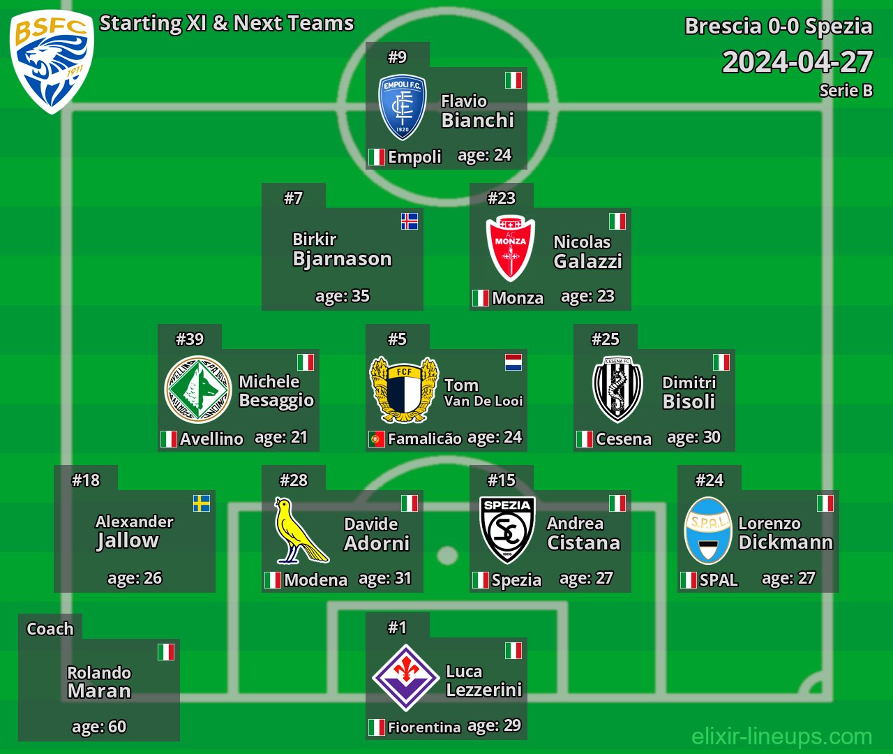 Brescia Starting XI & Next Teams 2024-04-27