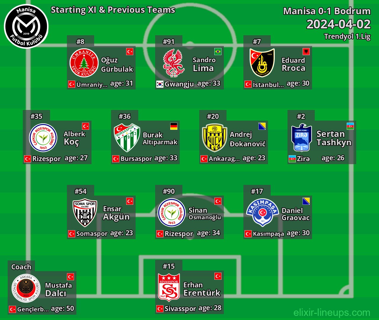 Manisa Starting XI & Previous Teams 2024-04-02