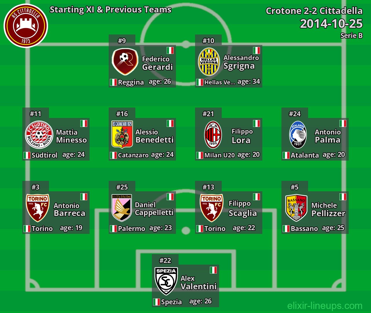 Cittadella Starting XI & Previous Teams 2014-10-25