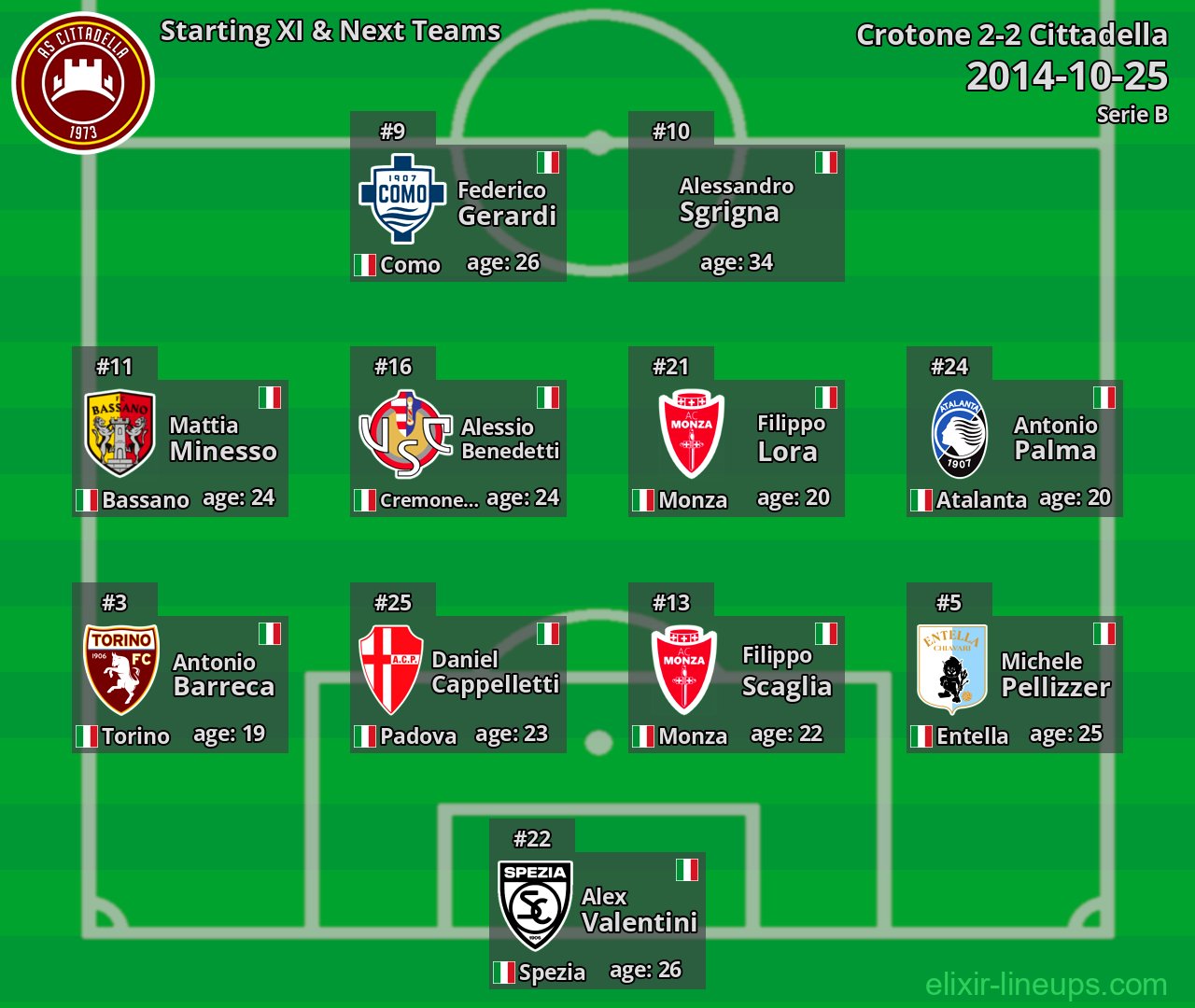 Cittadella Starting XI & Next Teams 2014-10-25