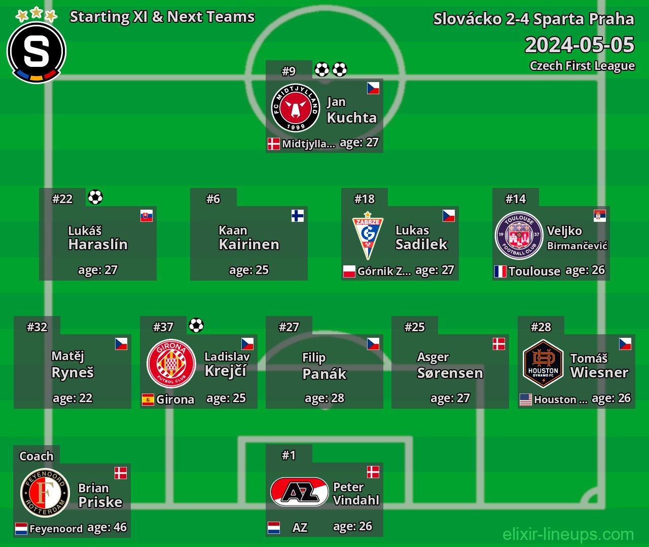 Sparta Praha Starting XI & Next Teams 2024-05-05