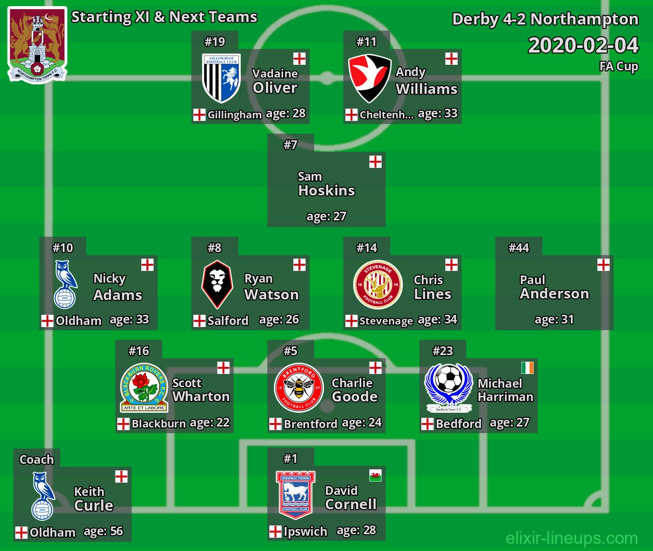 Northampton Starting XI & Next Teams 2020-02-04