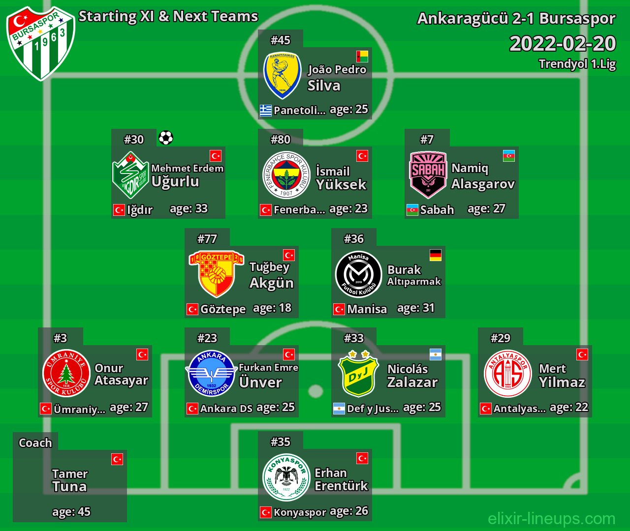 Bursaspor Starting XI & Next Teams 2022-02-20