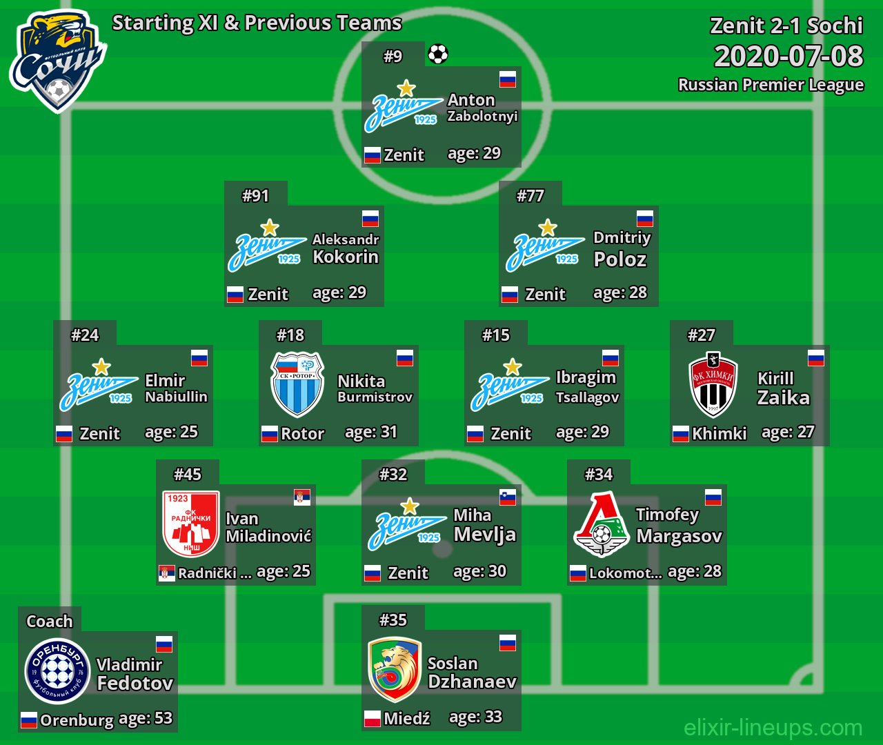 Sochi Starting XI & Previous Teams 2020-07-08