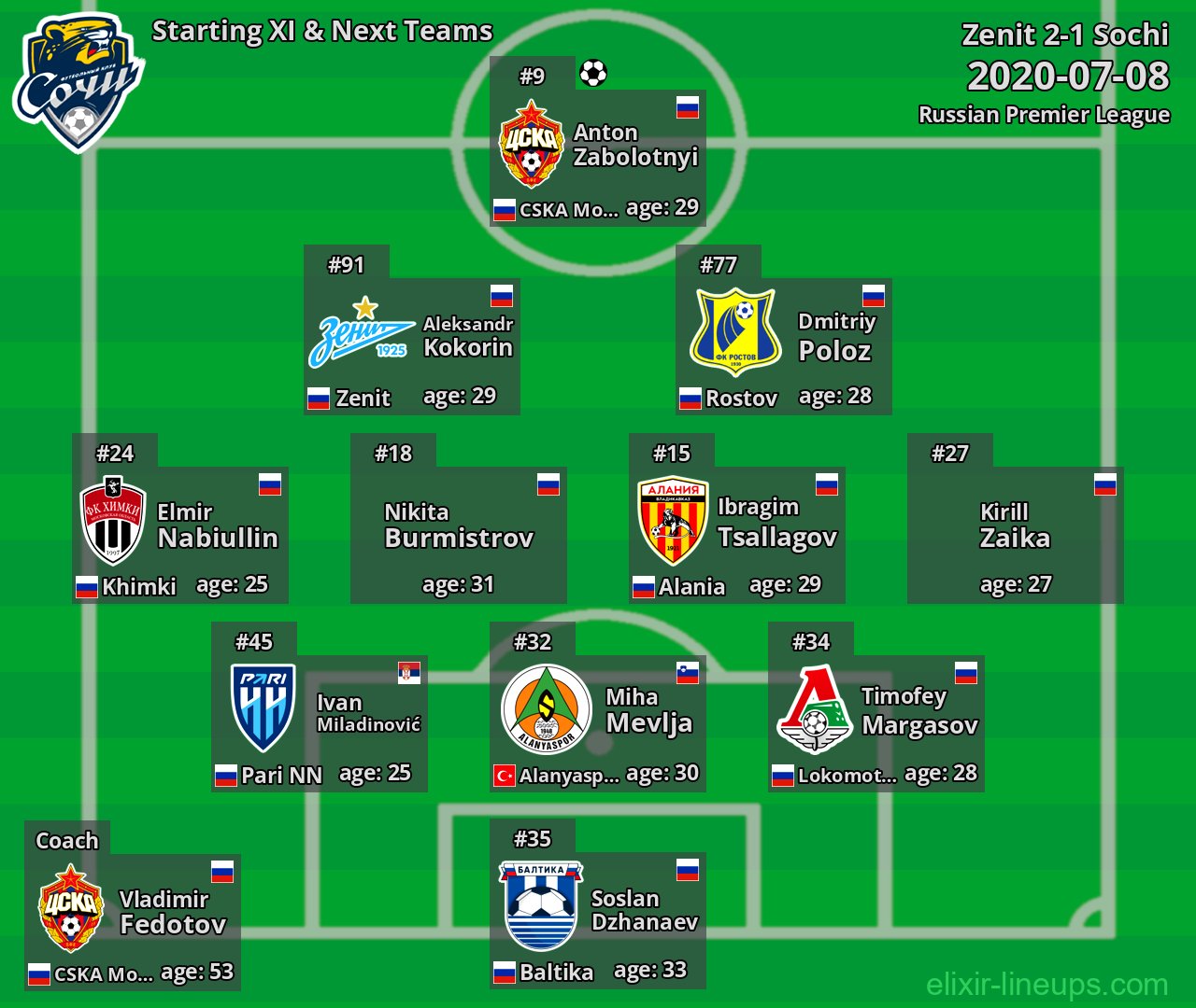 Sochi Starting XI & Next Teams 2020-07-08