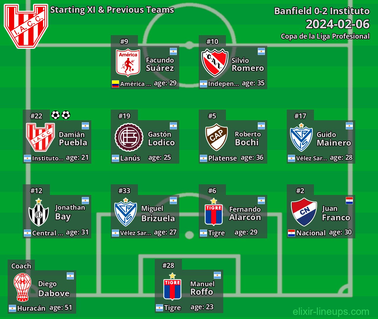Instituto Starting XI & Previous Teams 2024-02-06