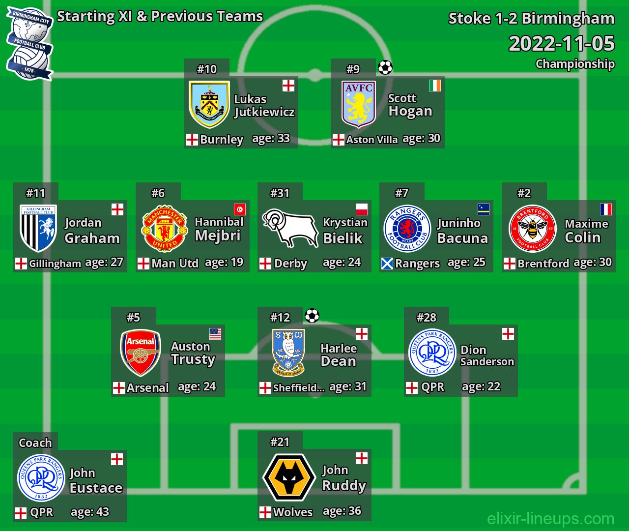 Birmingham Starting XI & Previous Teams 2022-11-05