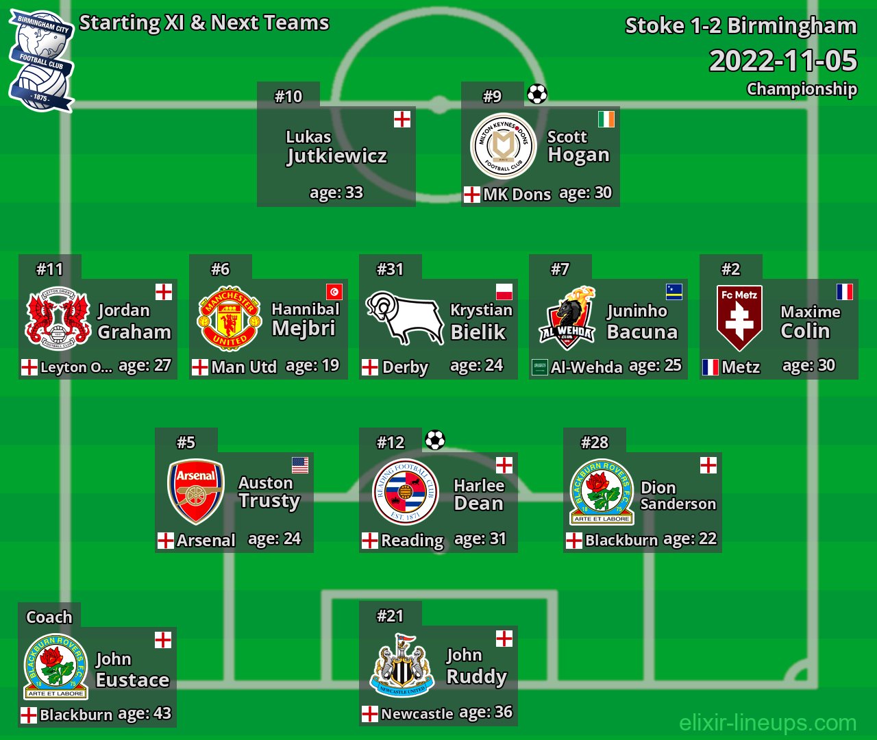 Birmingham Starting XI & Next Teams 2022-11-05