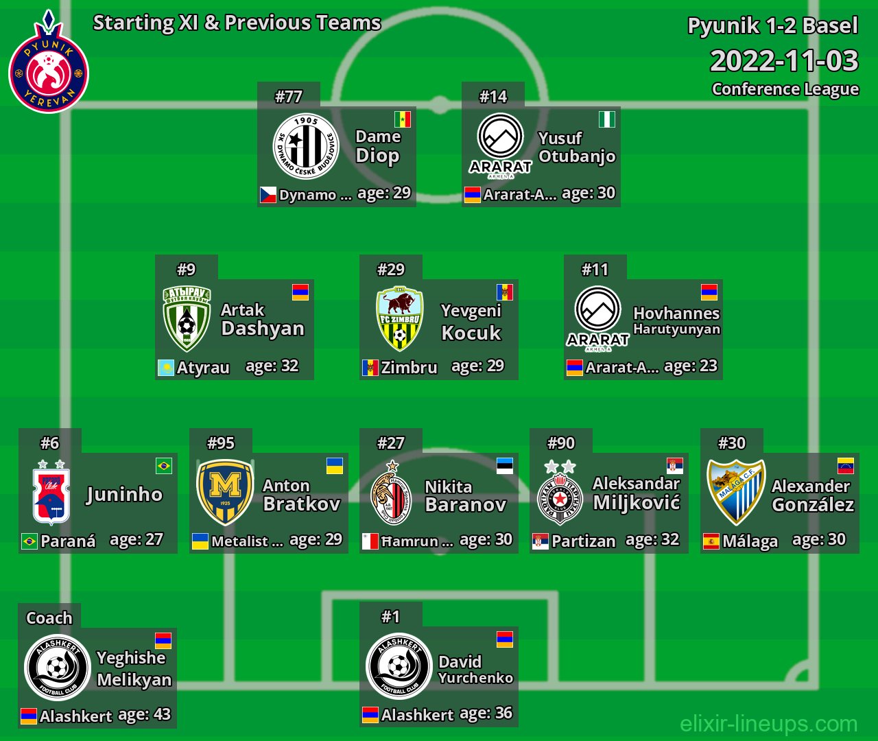 Pyunik Starting XI & Previous Teams 2022-11-03