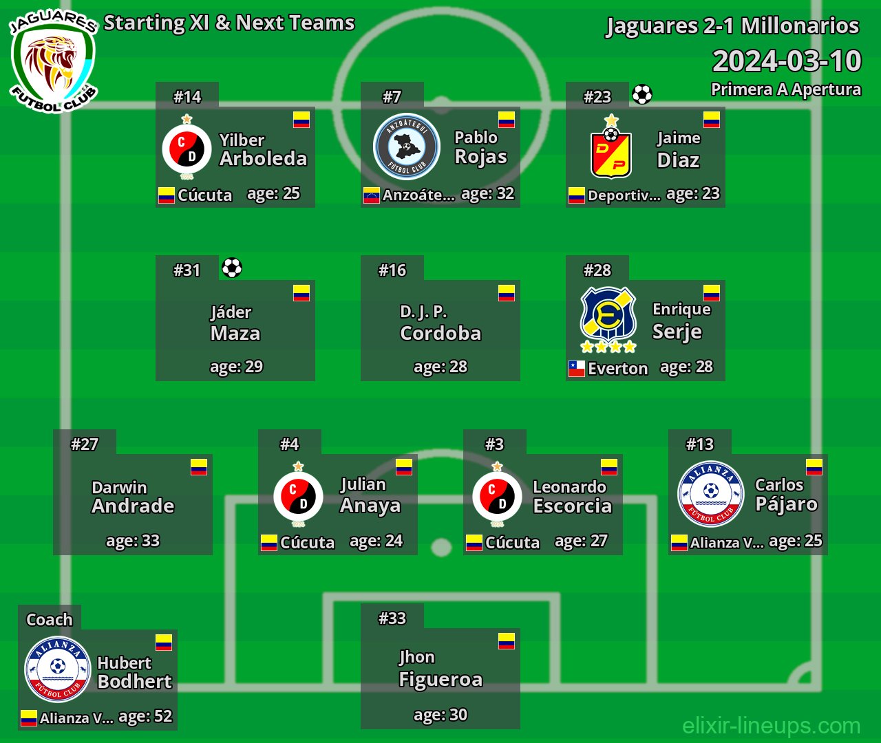 Jaguares Starting XI & Next Teams 2024-03-10