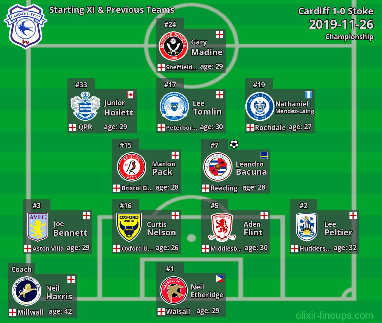Cardiff Starting XI & Previous Teams 2019-11-26