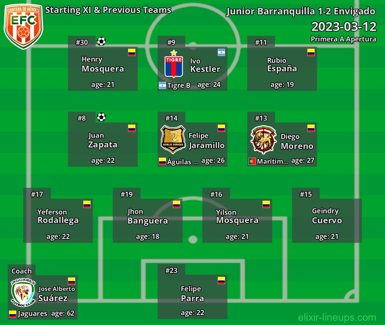 Envigado Starting XI & Previous Teams 2023-03-12