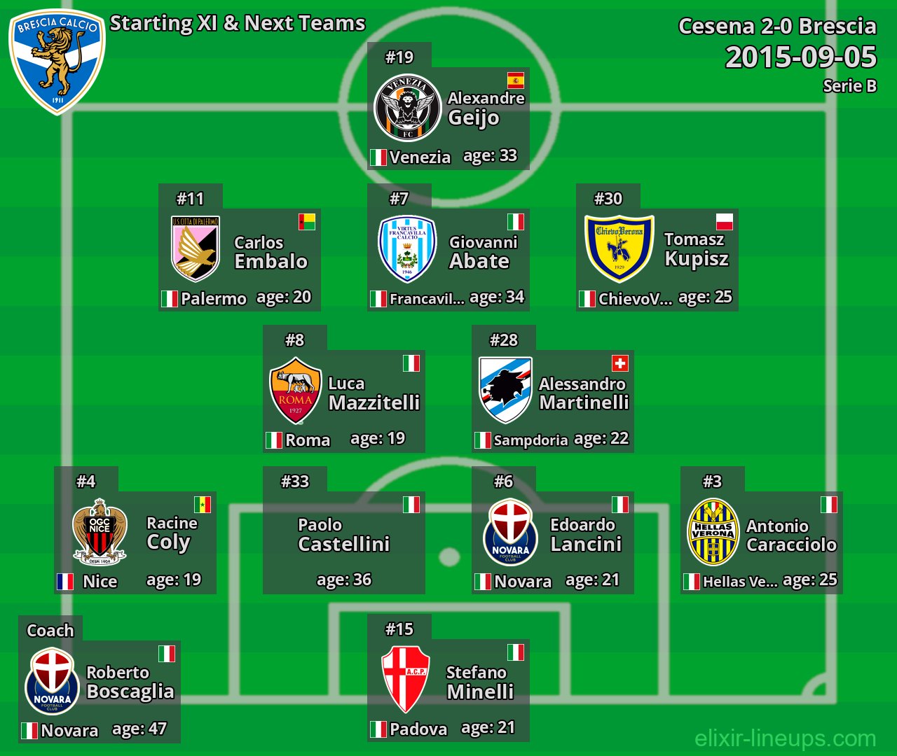Brescia Starting XI & Next Teams 2015-09-05