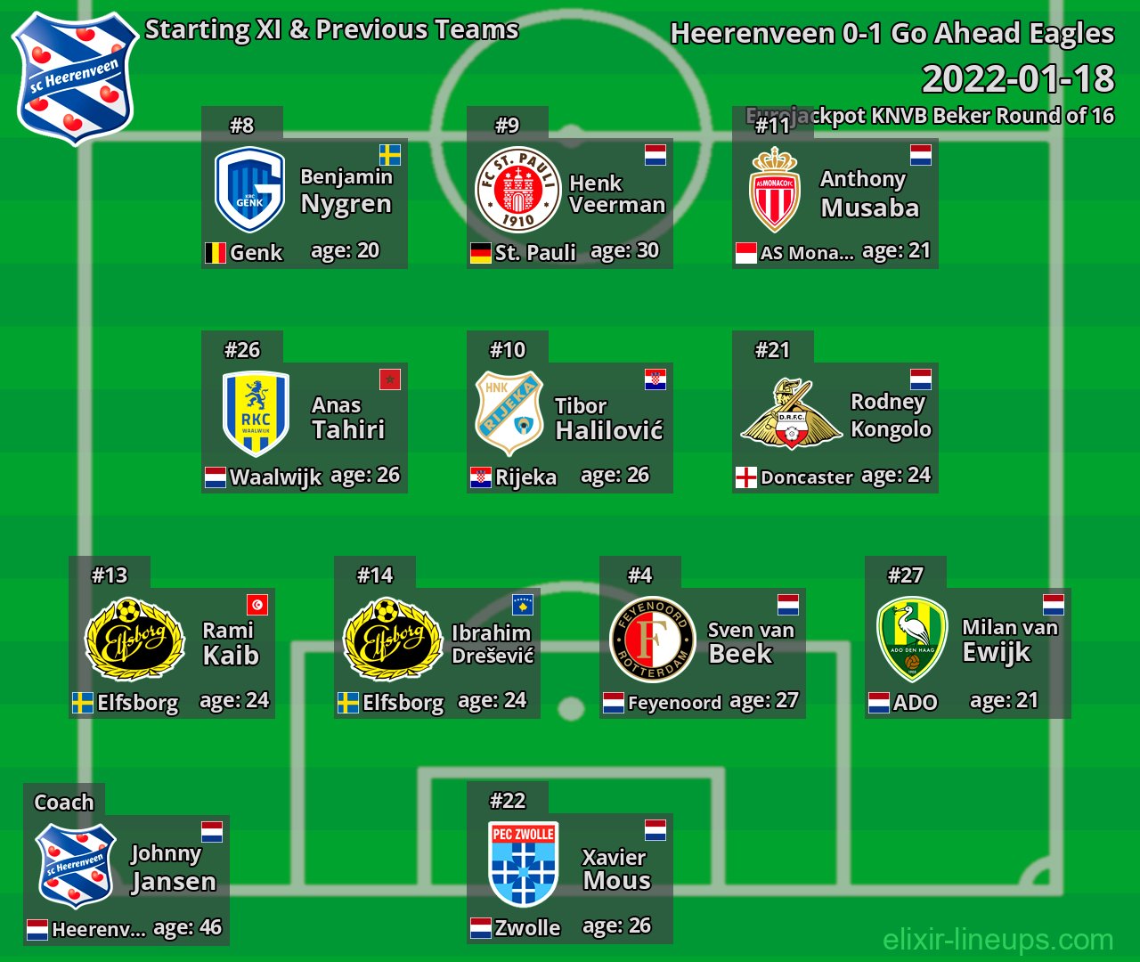Heerenveen Starting XI & Previous Teams 2022-01-18