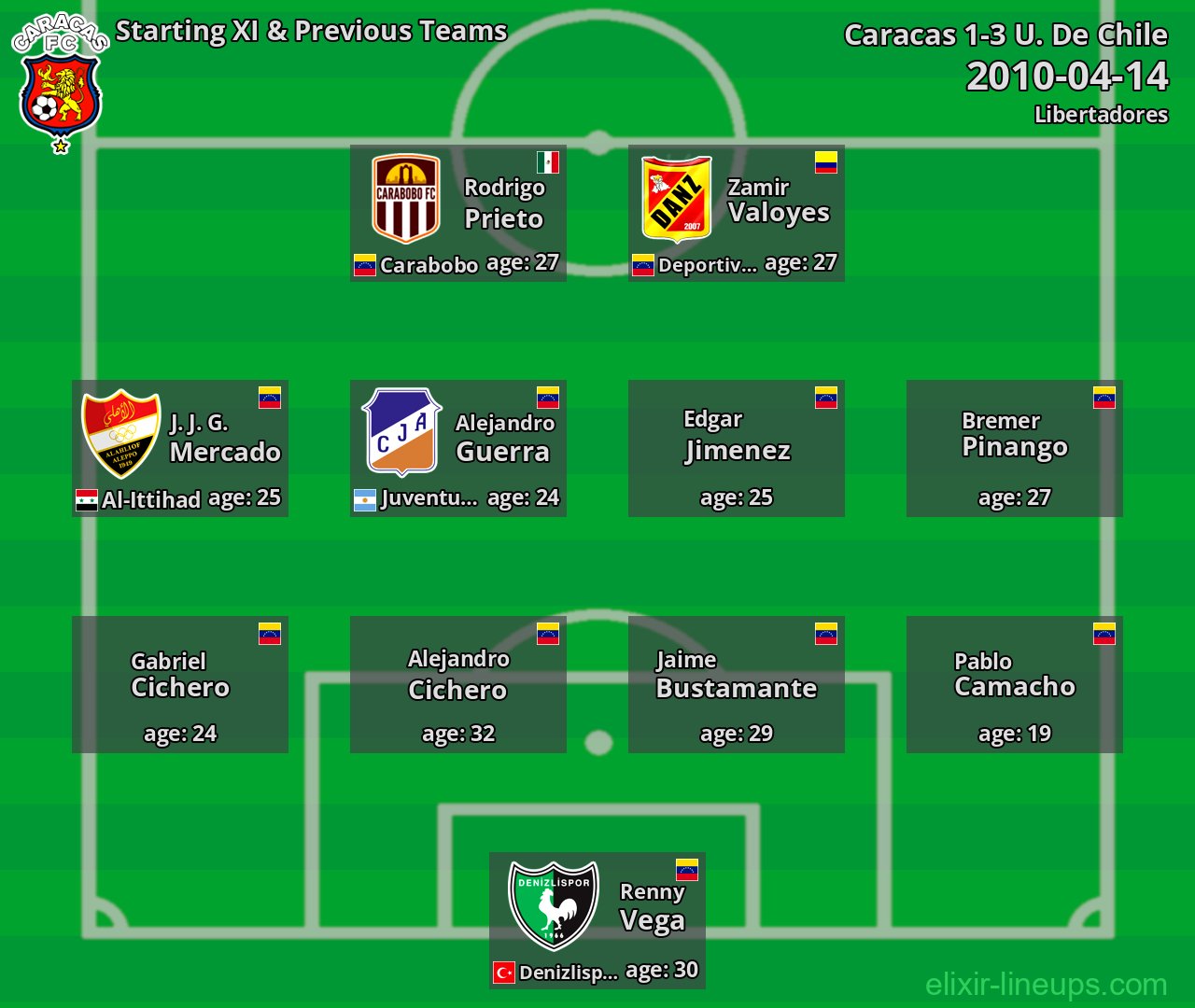 Caracas Starting XI & Previous Teams 2010-04-14