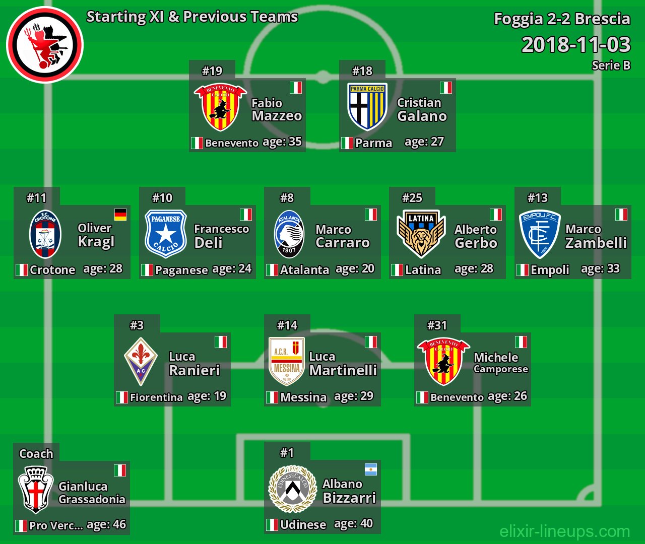 Foggia Starting XI & Previous Teams 2018-11-03