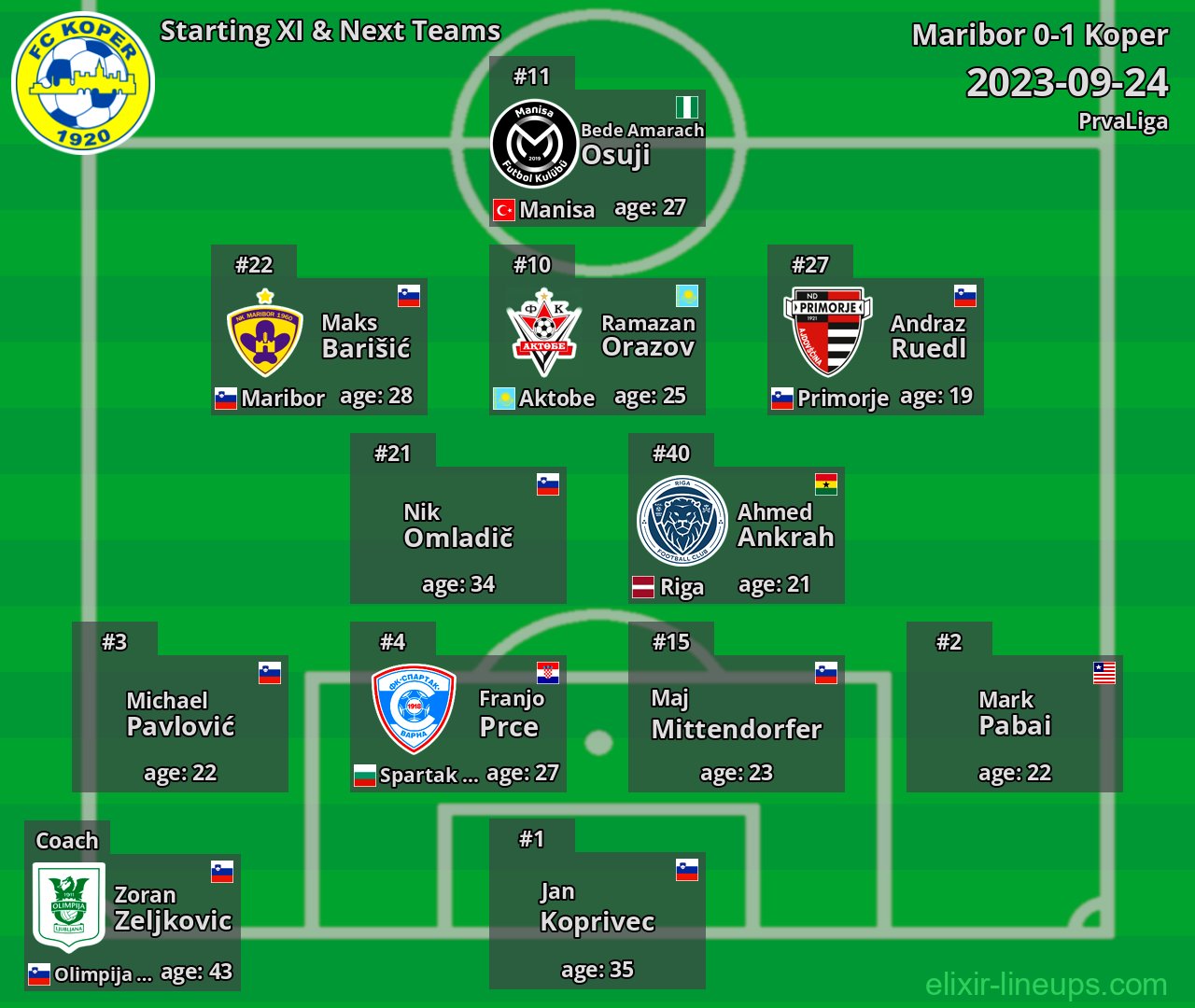 Koper Starting XI & Next Teams 2023-09-24