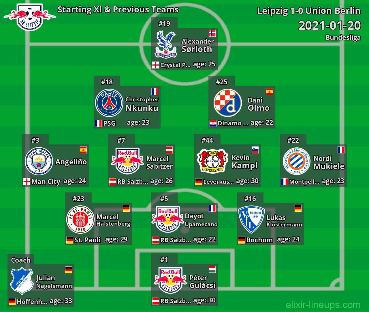 Leipzig Starting XI & Previous Teams 2021-01-20
