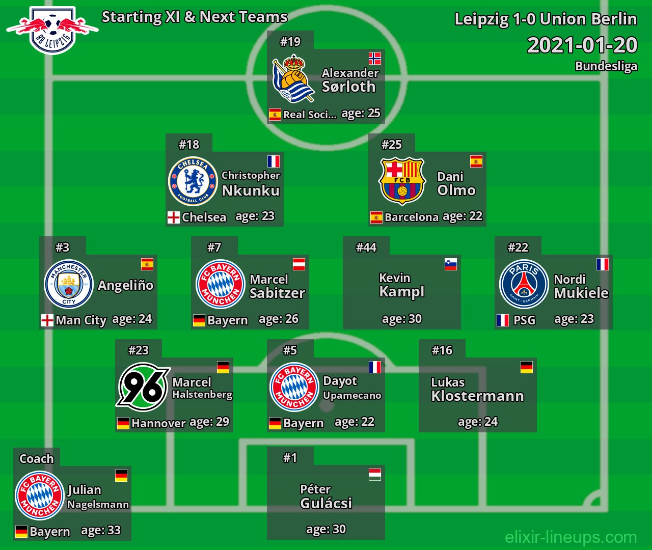 Leipzig Starting XI & Next Teams 2021-01-20