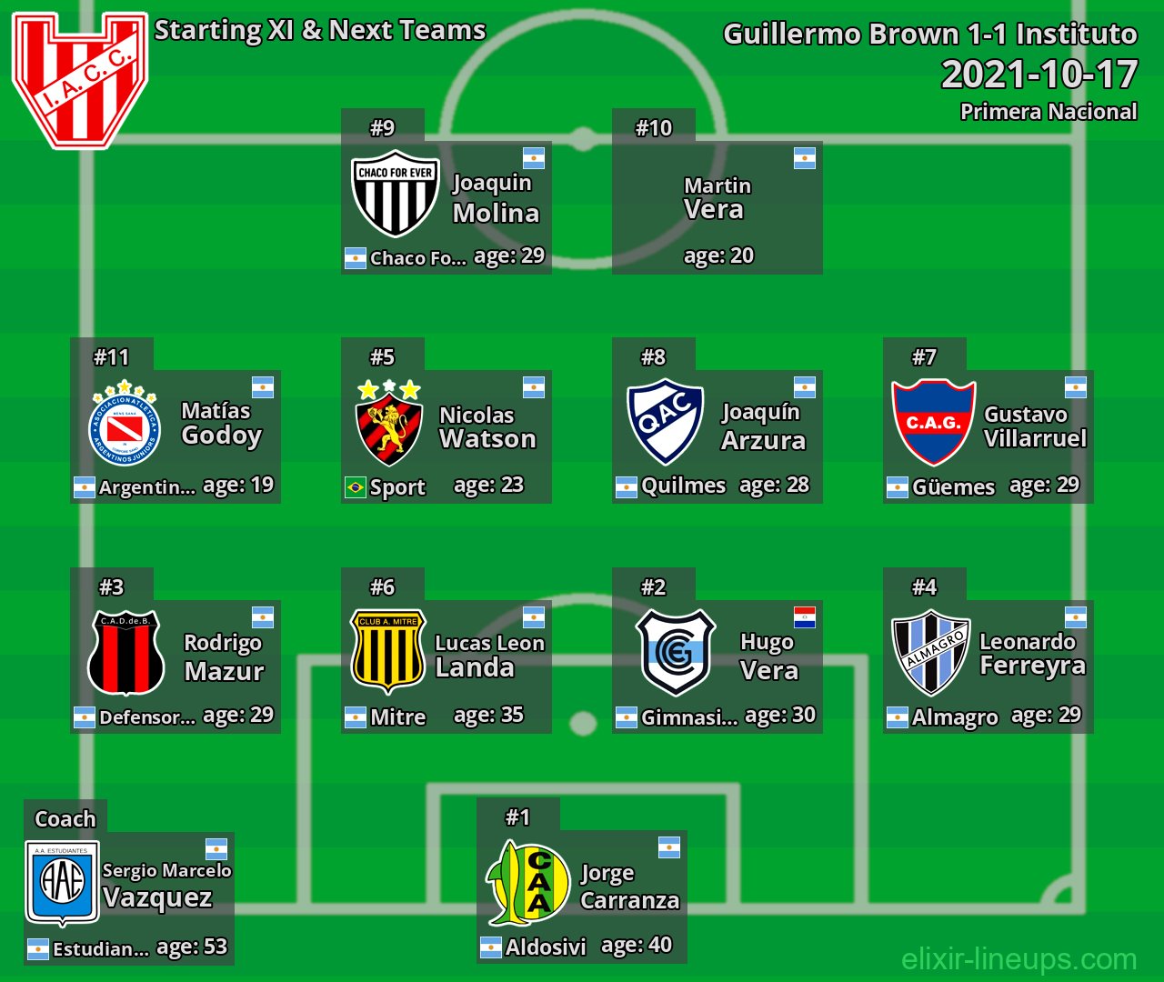 Instituto Starting XI & Next Teams 2021-10-17