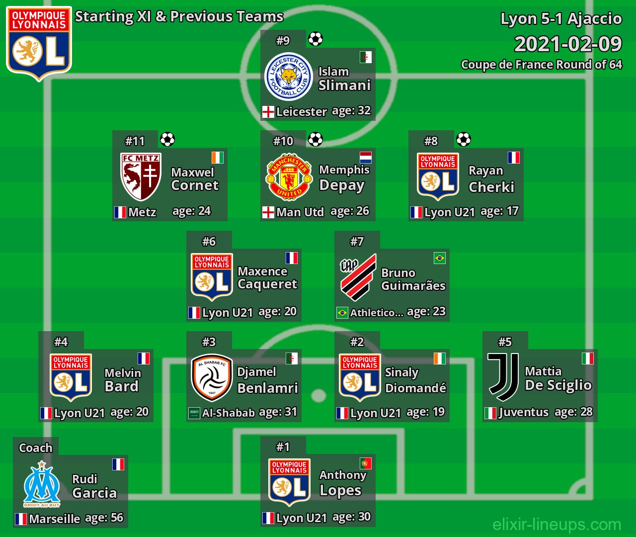 Lyon Starting XI & Previous Teams 2021-02-09