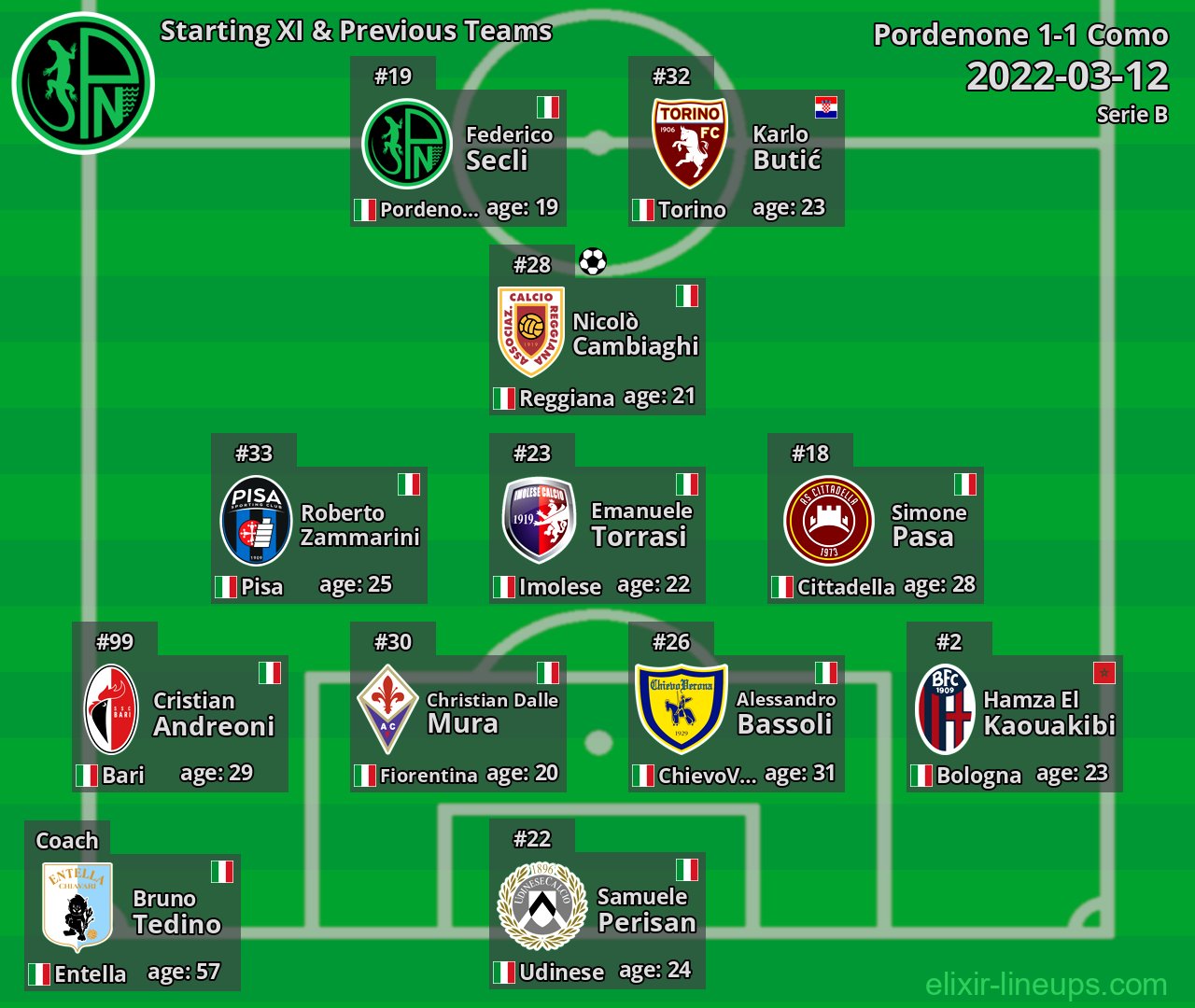 Pordenone Starting XI & Previous Teams 2022-03-12
