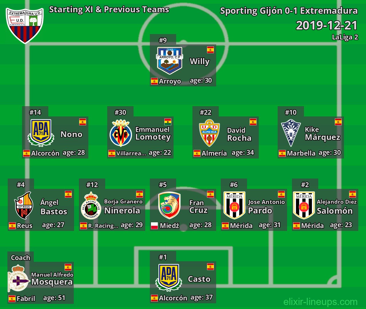 Extremadura Starting XI & Previous Teams 2019-12-21