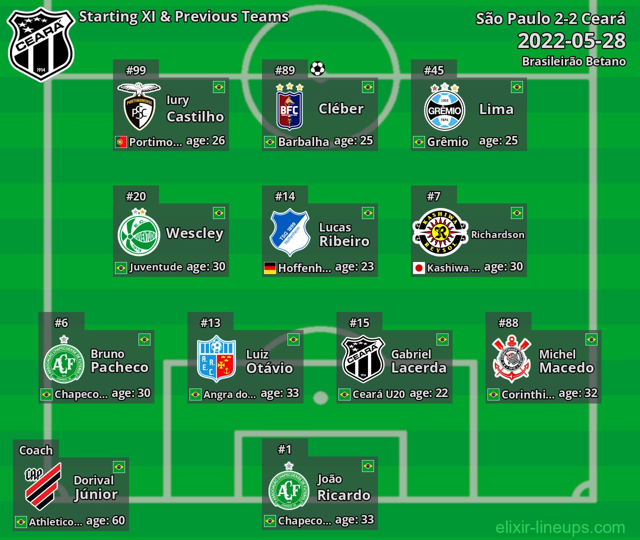 Ceará Starting XI & Previous Teams 2022-05-28