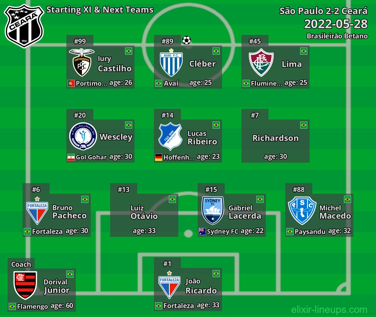 Ceará Starting XI & Next Teams 2022-05-28