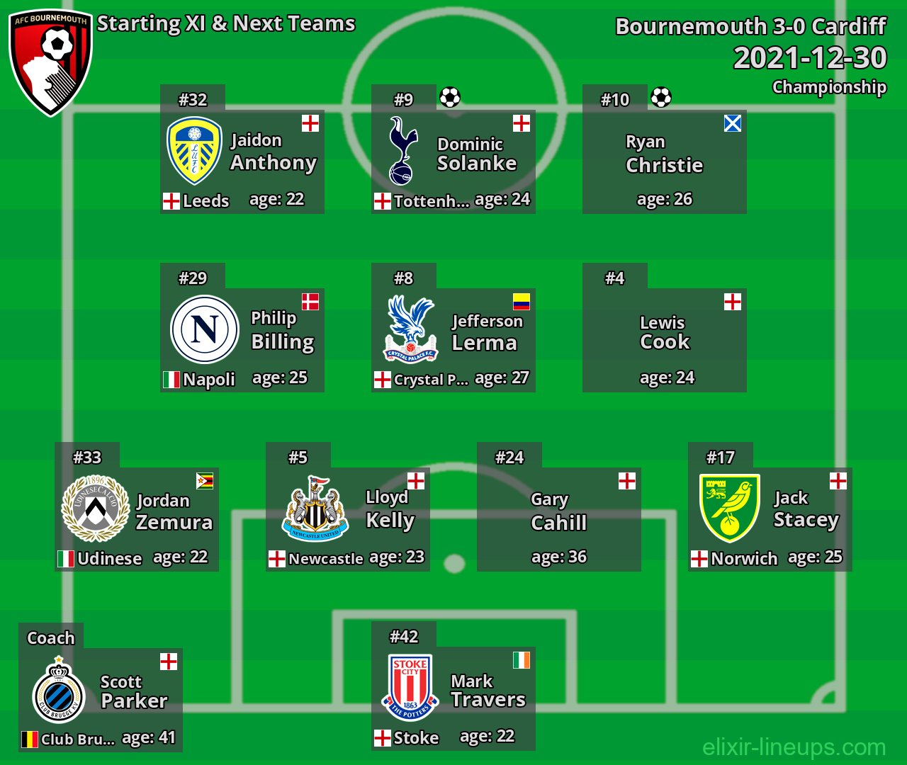 Bournemouth Starting XI & Next Teams 2021-12-30