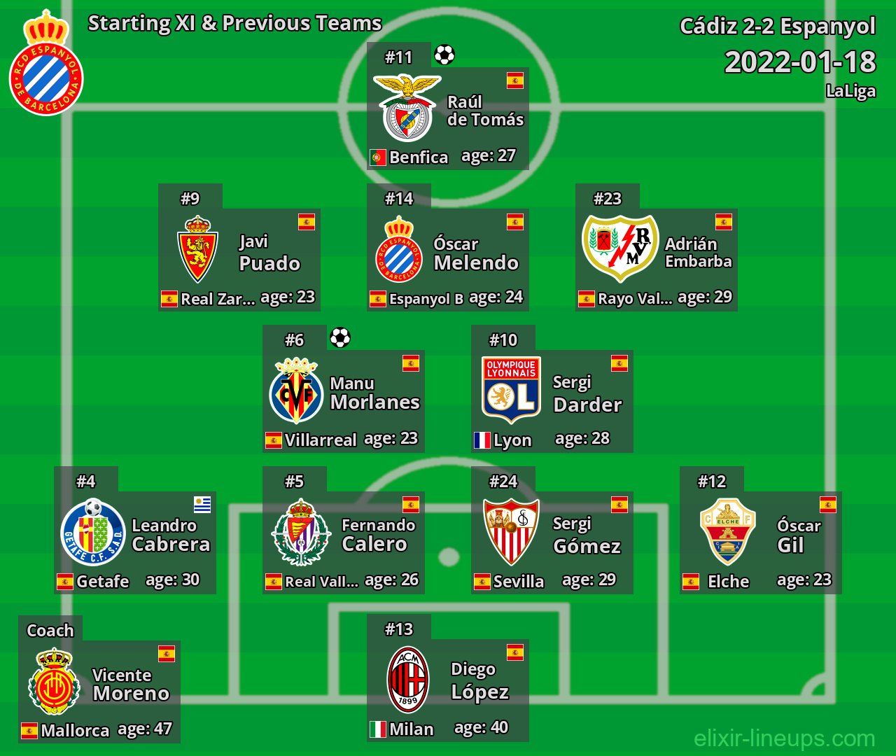Espanyol Starting XI & Previous Teams 2022-01-18