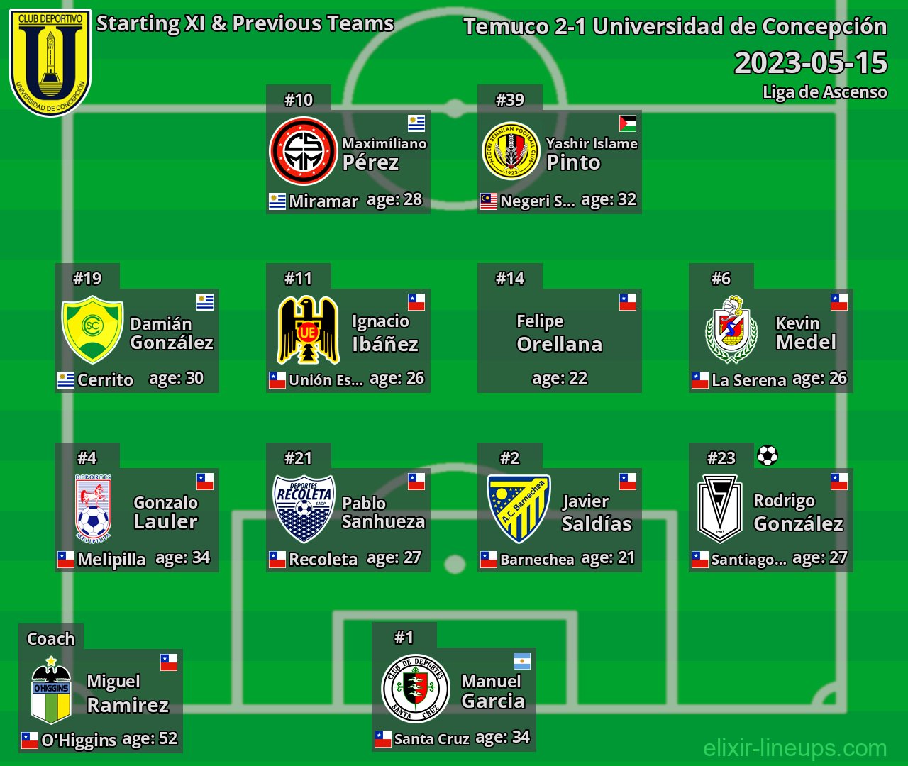 Universidad de Concepción Starting XI & Previous Teams 2023-05-15