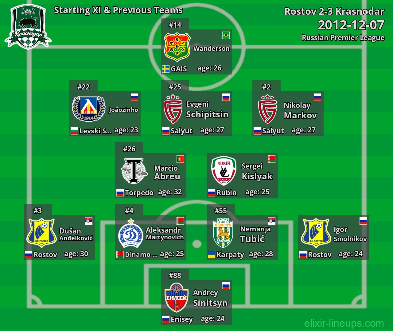 Krasnodar Starting XI & Previous Teams 2012-12-07