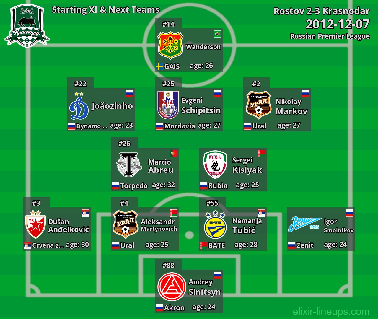 Krasnodar Starting XI & Next Teams 2012-12-07