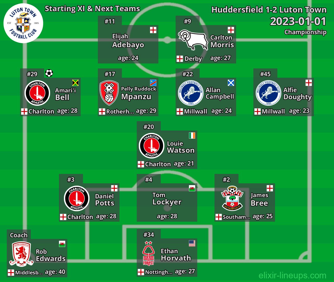 Luton Town Starting XI & Next Teams 2023-01-01