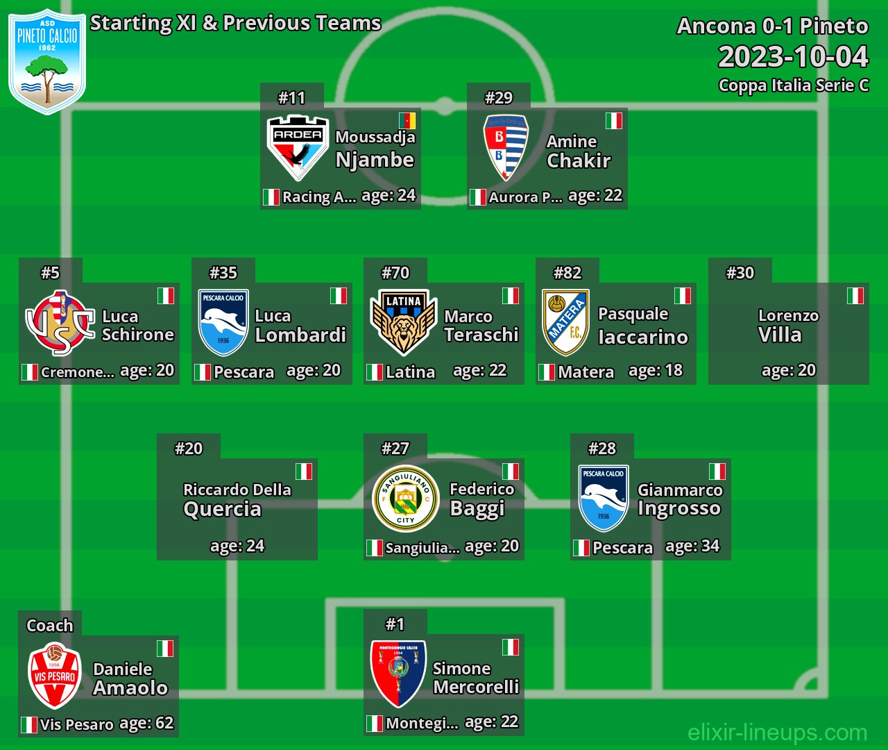 Pineto Starting XI & Previous Teams 2023-10-04