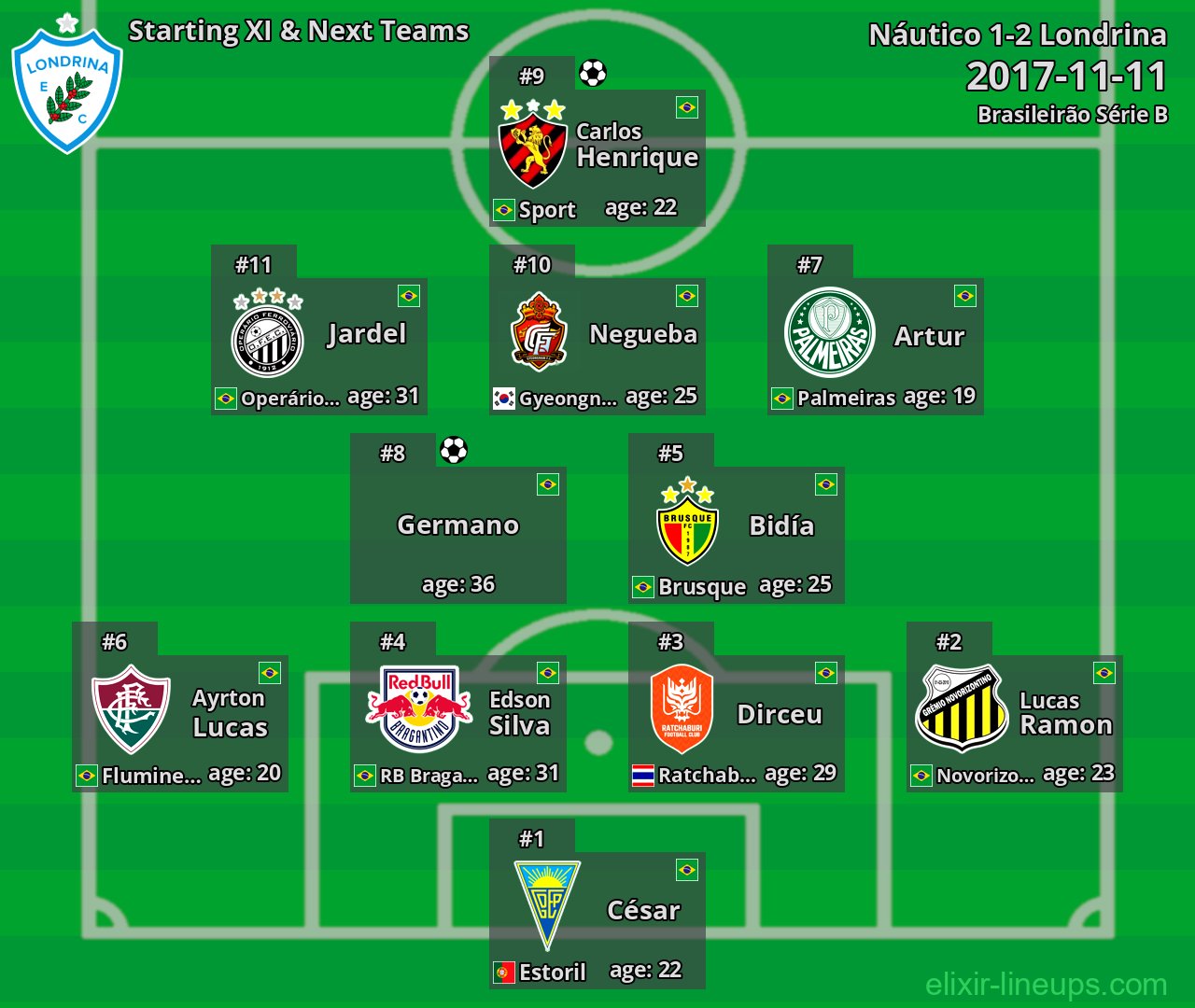 Londrina Starting XI & Next Teams 2017-11-11