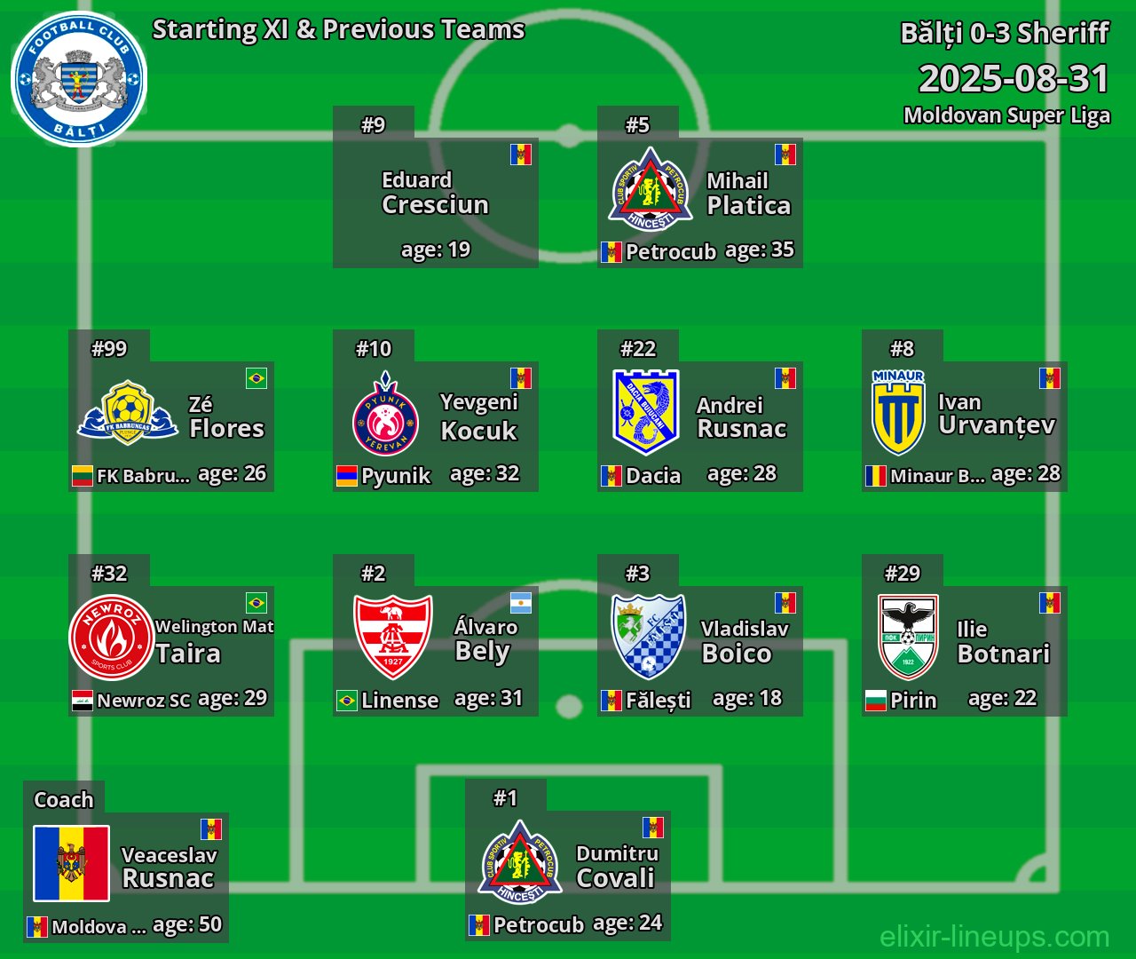 Bălți Starting XI & Previous Teams 2025-08-31