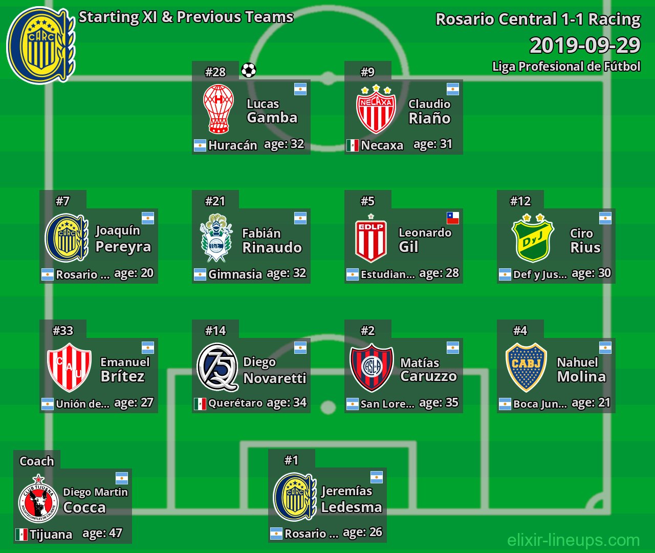 Rosario Central Starting XI & Previous Teams 2019-09-29