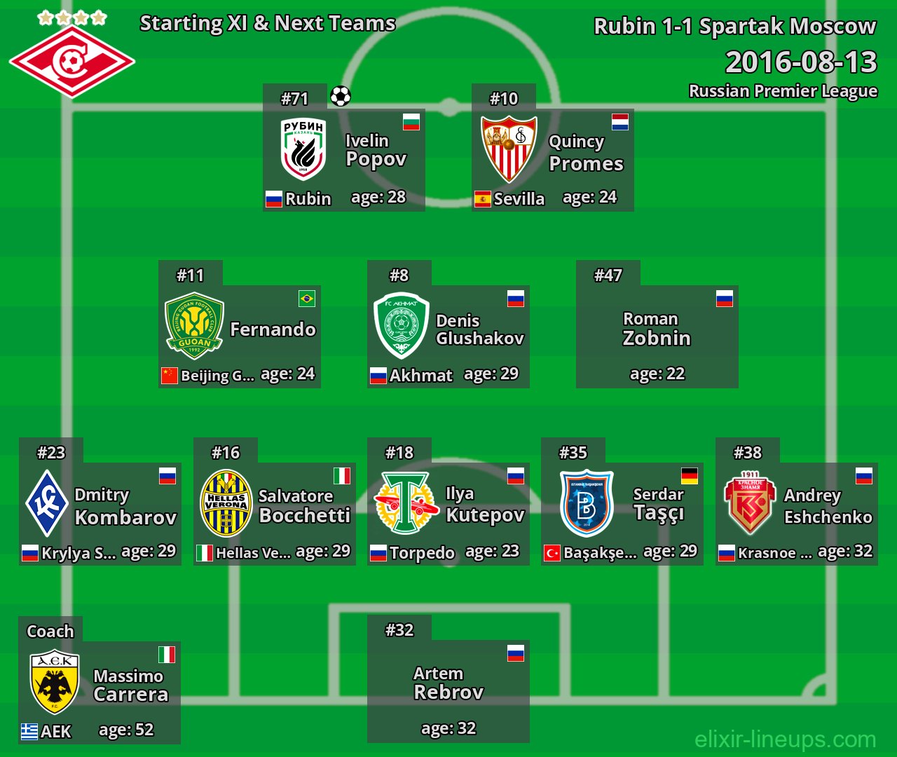 Spartak Moscow Starting XI & Next Teams 2016-08-13