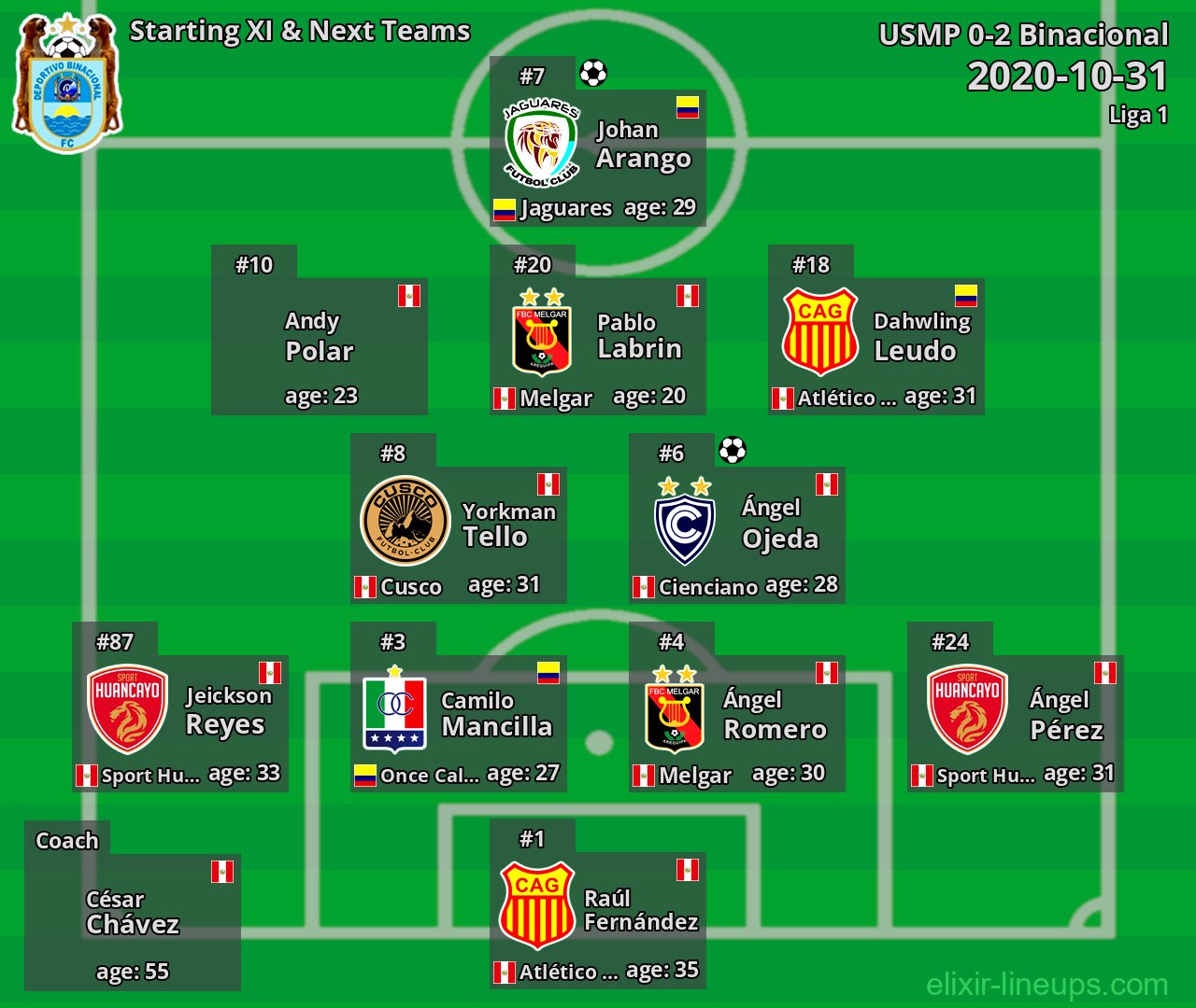 Binacional Starting XI & Next Teams 2020-10-31