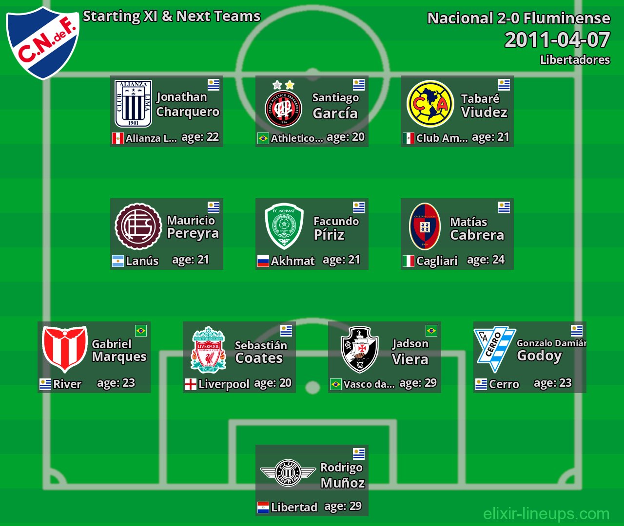 Nacional Starting XI & Next Teams 2011-04-07
