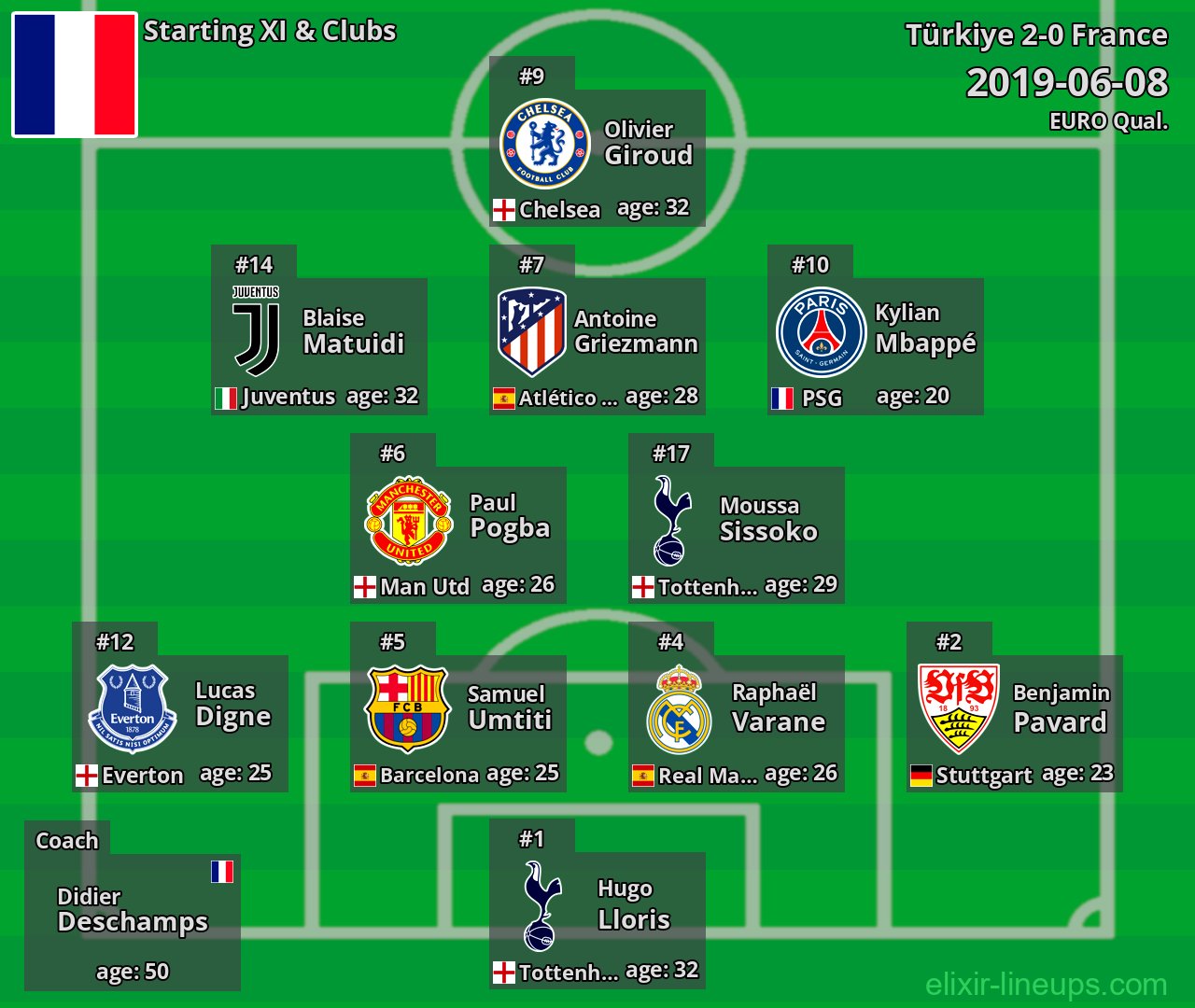 France Starting XI 2019-06-08