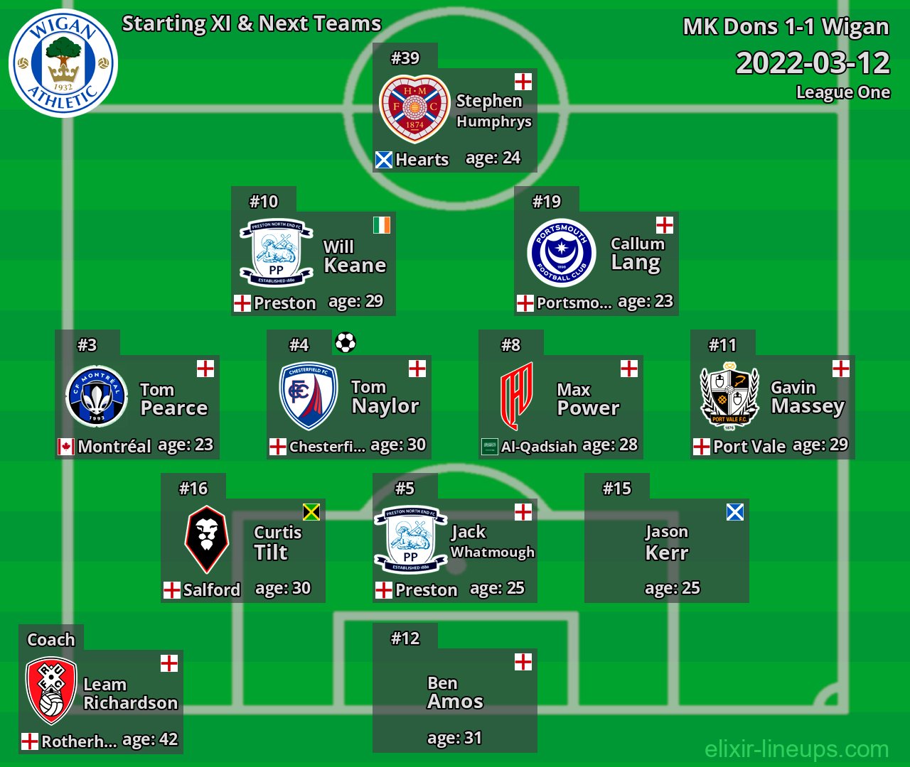 Wigan Starting XI & Next Teams 2022-03-12