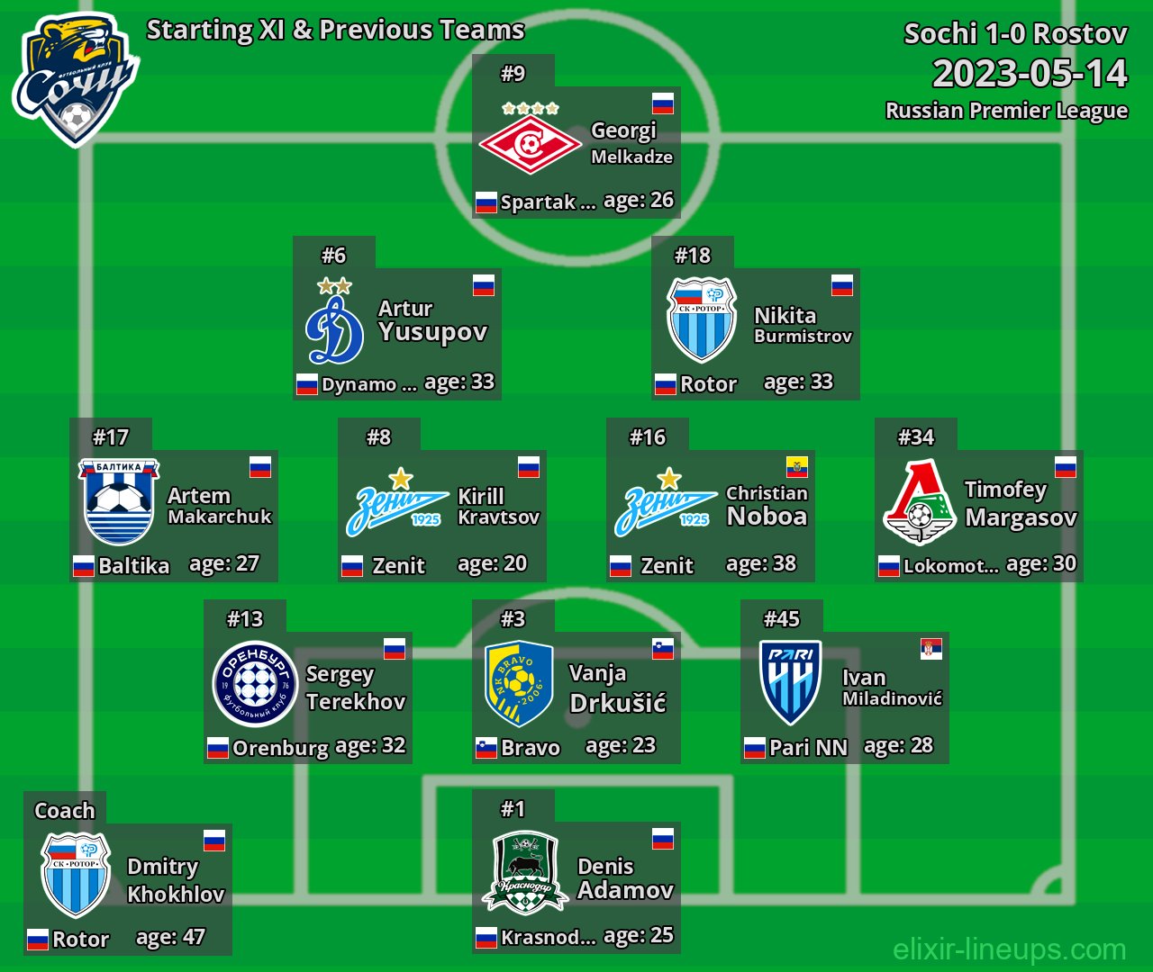Sochi Starting XI & Previous Teams 2023-05-14