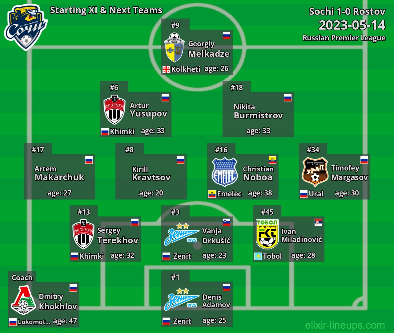 Sochi Starting XI & Next Teams 2023-05-14